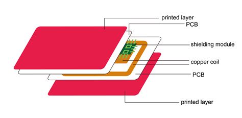 card with rfid circuit|what is rfid blocking card.